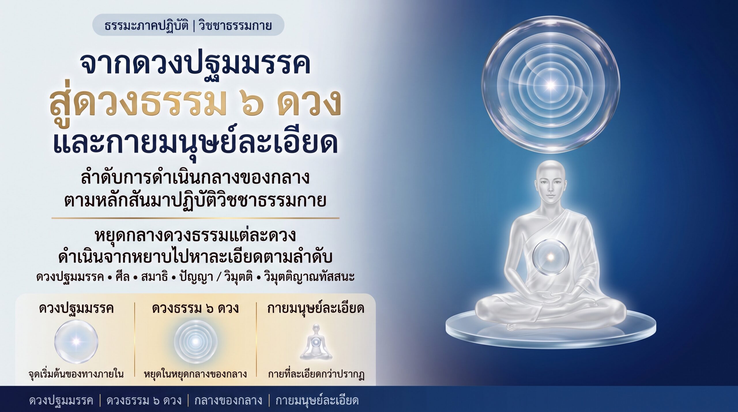 จากดวงปฐมมรรคผ่านดวงธรรม ๖ ดวงสู่กายมนุษย์ละเอียดตามหลักวิชชาธรรมกาย